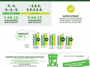 Iedzīvotāji kļuvuši aktīvāki atkritumu šķirotāji, liecina SIA “Jumis” veiktā aptauja