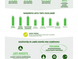 Siguldas novadā atkritumus šķiro jau 84% novadnieku