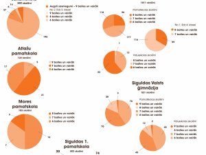 Skolēnu sekmes 2020./2021. mācību gada 1. semestra noslēgumā