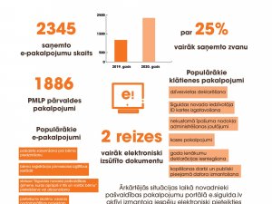 Pērn pieteikto e-pakalpojumu skaits pieaudzis divas reizes