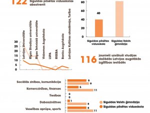2019./2020. mācību gada novada skolu absolventu studiju izvēles