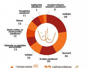 Pielāgojoties jaunajiem apstākļiem, pērn kultūras piedāvājums bijis bagātīgs un radošu izpausmju pilns