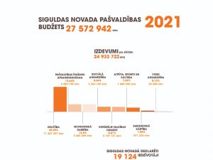 Apstiprināts Siguldas novada pašvaldības budžets 2021. gadam