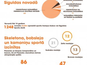 Neskatoties uz ierobežojumiem, pērn sporta nozare bijusi aktīva un panākumiem bagāta