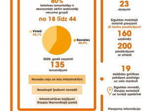 Siguldas mobilo lietotni izmanto vairāk nekā 6500 novada iedzīvotāju un pilsētas viesu