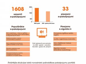 Pusgada laikā e-pakalpojumu pieprasījums ir pieaudzis