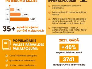 Pērn par 37% pieaudzis e-pakalpojumu pieteikumu skaits