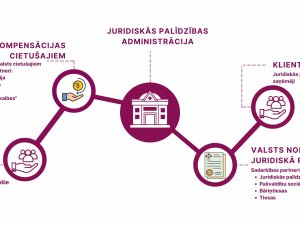 Juridiskā palīdzība noteiktām iedzīvotāju grupām ir pieejama bez maksas